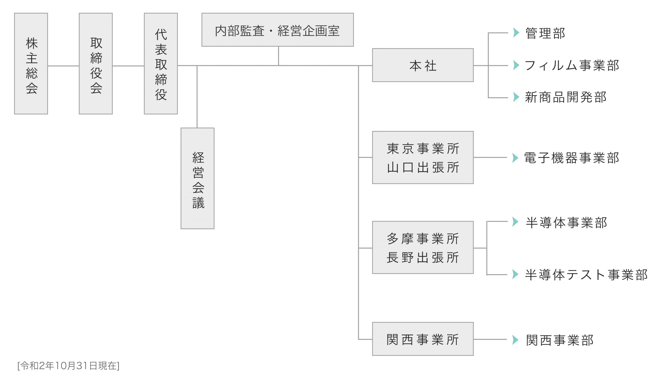 会社組織図
