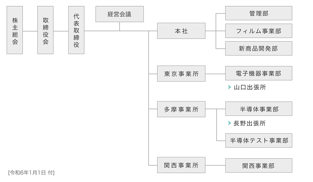 会社組織図